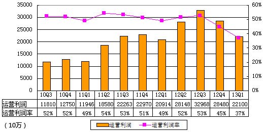 Dٶȼ󣺃20| ͬ8.5%h(hun)Ƚ27%