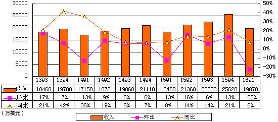 新浪季报图解:营收环比降22% 受微博与阿里合作协议到期影响