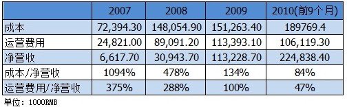 土豆网披露近3年财报：上市前9个月亏8373万