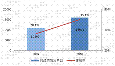 第四章 个人互联网应用状况