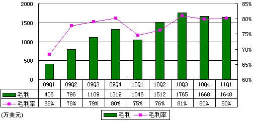 图解人人季报：广告占营收40% 净亏260万美元