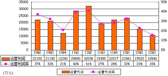 图解完美世界季报：缺新游戏致净利同比降40%