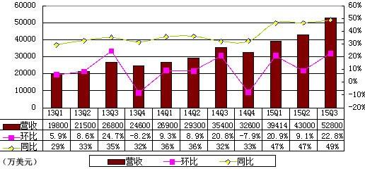 携程季报图解：净利增10倍 因失去途家控股权