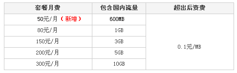 联通新增3G上网卡学生套餐：50元包月含600M