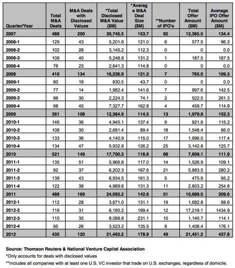 美风投行业2012全年募资206亿美元 同比增10%