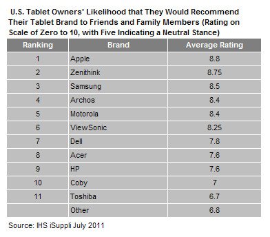 ipad品牌排行_第三季度全球平板出货量排名,iPad仍然无敌,国产两品牌上榜