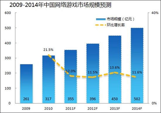 2012年中国游戏整体市场将达557亿 同比增21