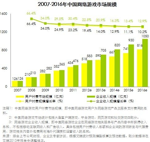 2012中国网络游戏付费市场规模达518亿元