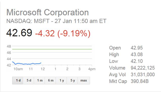 微软业绩平淡投资者不满 周二早盘股价跌逾9%