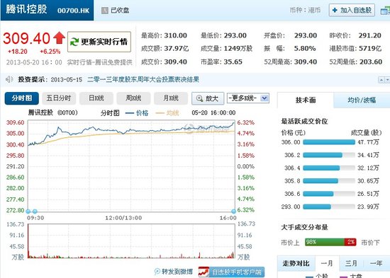 腾讯股价涨6.25%收报309.4港元 连涨4日创新
