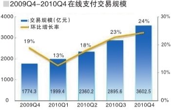 去年在线支付交易额10858亿