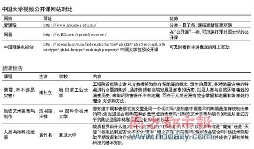 中国大学视频公开课上线 演讲礼仪课人气最旺