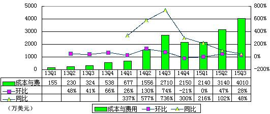 陌陌季报图解：净亏80万美元 移动营销收入大增