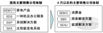 夏普重组销售公司按解决方案构筑3公司体制