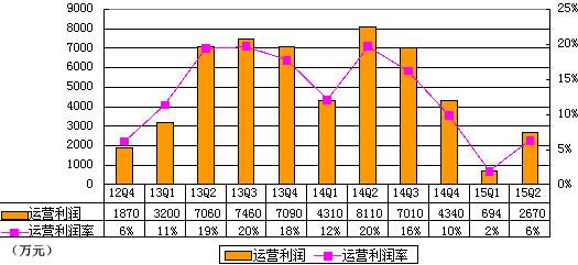 凤凰新媒体季报图解：净利2250万 同比降73%