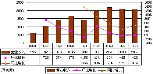 图解人人季报：广告占营收40% 净亏260万美元