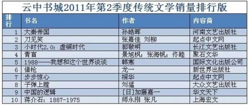 实体书排行榜_中国有声阅读年度排行榜在服贸会启动