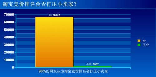 98%网友认为淘宝竞价排名会打压小卖家