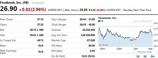 ,Facebook,Facebook创IPO最低收盘价：27美元