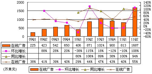 图解人人季报：广告营收1690万美元同比增94%