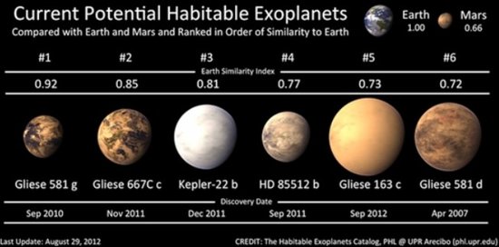 gliese 163c超级地球列于系外行星列表中的第五位,处于恒星周围
