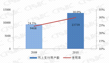 第四章 个人互联网应用状况