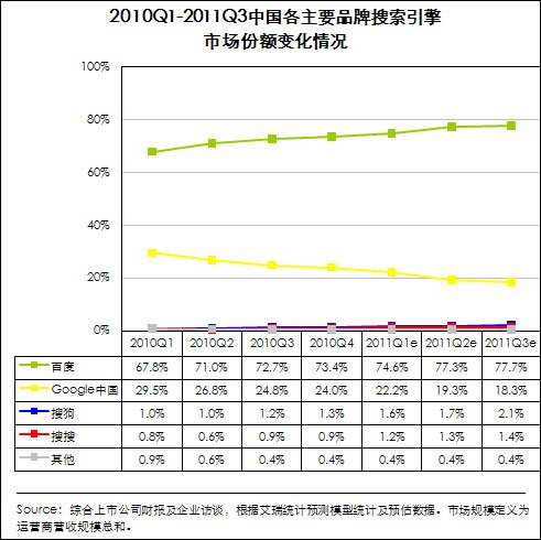 ٶгݶ77.7% ȸй1%