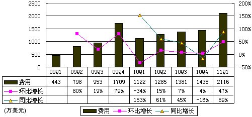 图解人人季报：广告占营收40% 净亏260万美元