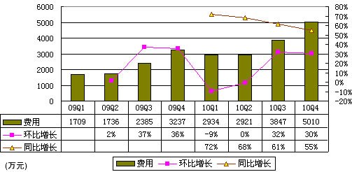 图解凤凰网季报：净利1370万美元环比大降52%