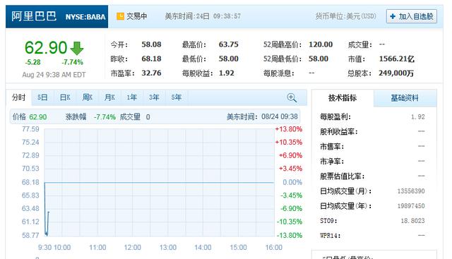 科技股股灾?阿里跌破发行价 苹果创一年最低
