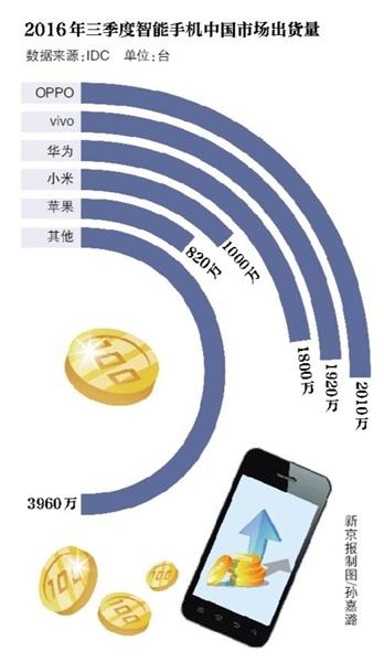 1部手机销售提成500元?OPPO说没传闻的那么高