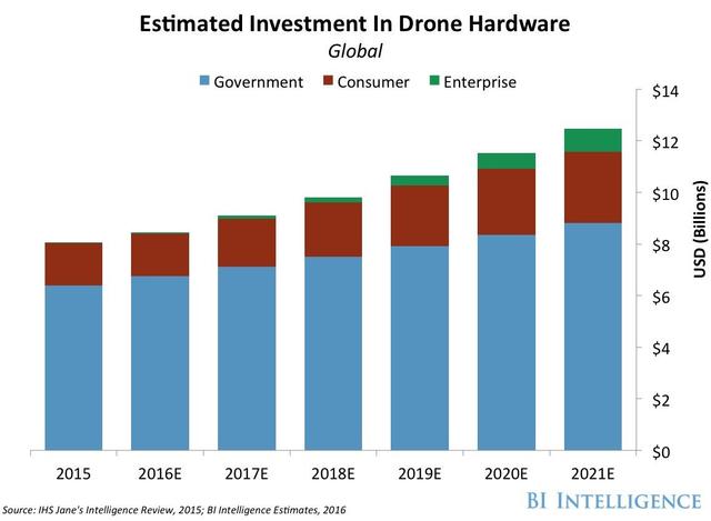 无人机预测报告：2021年销售额将超120亿美元