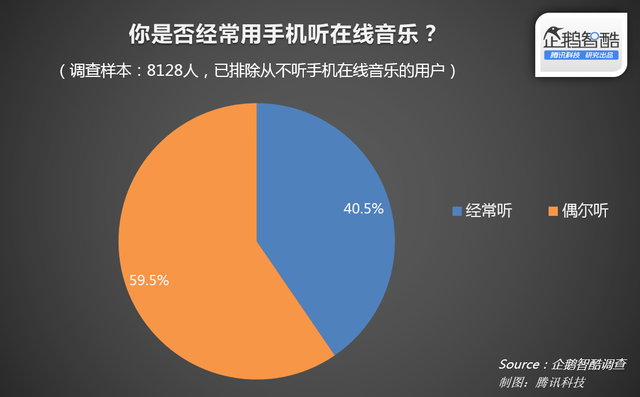 手机在线音乐报告：八成用户没为听歌付过费