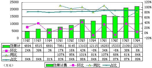 去哪儿季报图解：运营亏损1亿 运营利润率-40%