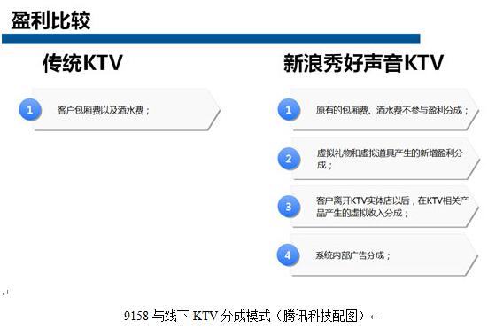 9158与YY娱乐：利用空虚经济 一个向东一个向西