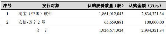 阿里投资苏宁背后：张近东直接持股降至21%