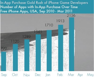 苹果App Store游戏下载中40%为免费应用