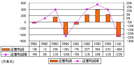 图解人人季报：广告占营收40% 净亏260万美元