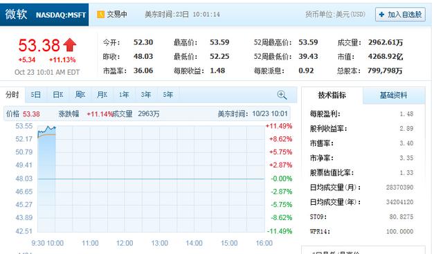 谷歌微软股价纷纷大涨 前者市值破5000亿美元