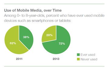 美国儿童移动设备使用率呈爆炸式增长