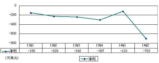 陌陌筹备IPO背后：“约会神器”做起会员生意