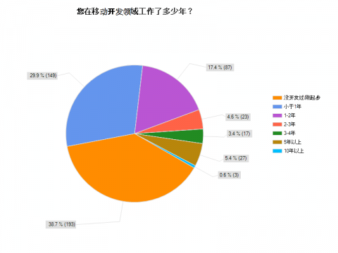 2010йAndroidߵ飺60û