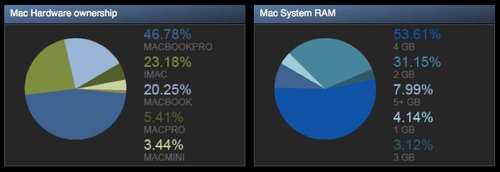 数据显示：47%的Mac玩家使用MacBook Pro