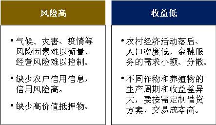 農業互聯網金融報告：傳統銀行不愿做的千億市場