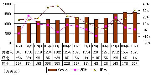 图解艺龙财报:酒店预订业务营收同比增23%