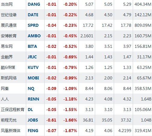 7月19日中概股涨跌互现 新东方反弹17.89%