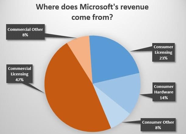 苹果谷歌微软：各家公司钱从何而来