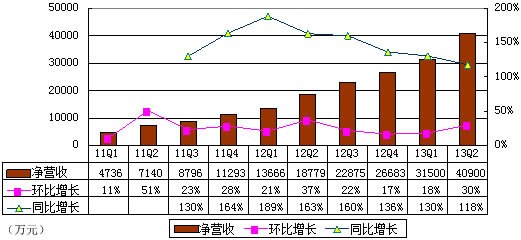 图解YY财报：YY音乐收入达1.706亿 占营收41%