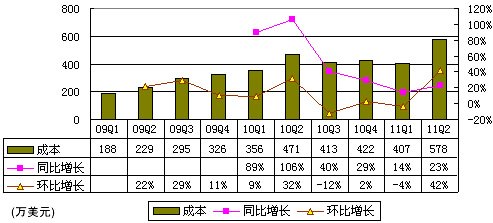 图解人人季报：广告营收1690万美元同比增94%