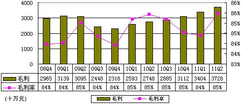 图解巨人季报:每股现金分红3美元致净利跌95%